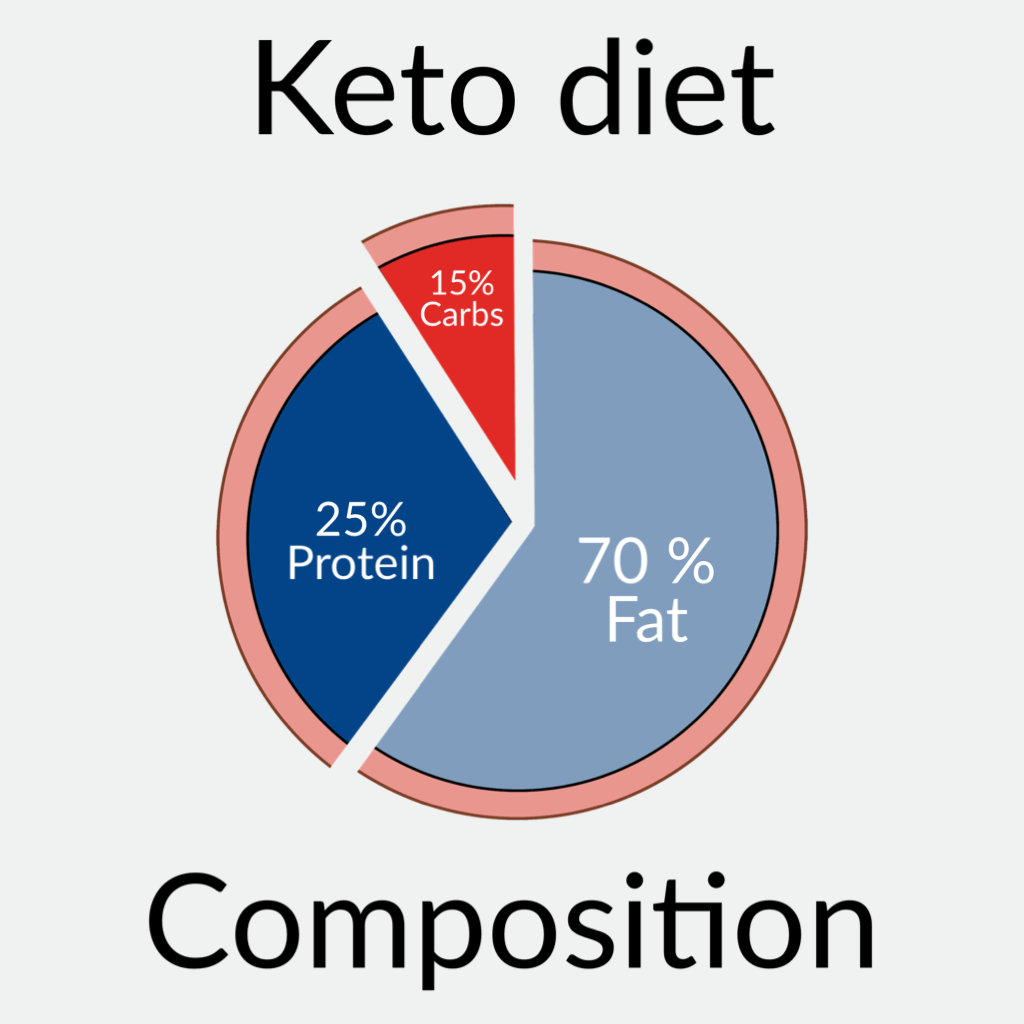 keto diet composition. keto vs paleo